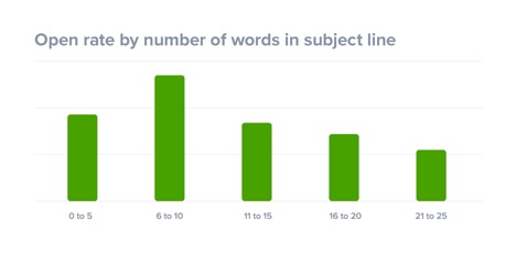 Open rate by number of words in subject line