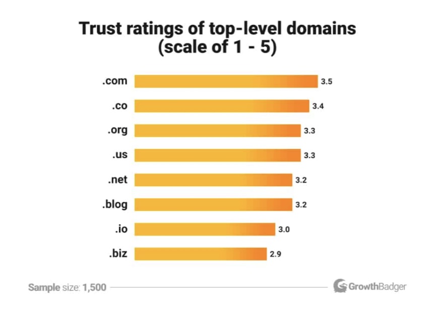 09 Online Reputation Management - Trust Ratings Of Top-Level Domains