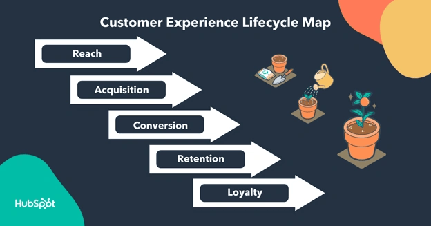 customer-experience-lifecycle-map